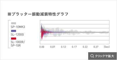 プラッター振動減衰特性グラフ