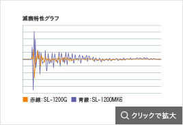 減哀特性グラフ