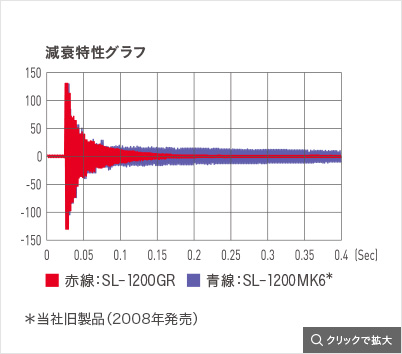 減衰特性グラフ