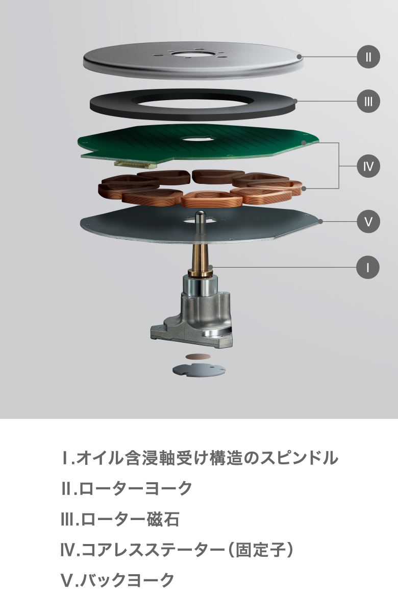 ダイレクトドライブ・モーターの説明画像　1.オイル含浸軸受け構造のスピンドル 2.ローターヨーク 3.ローター磁石 4.コアレスステーター（固定子） 5.バックヨーク