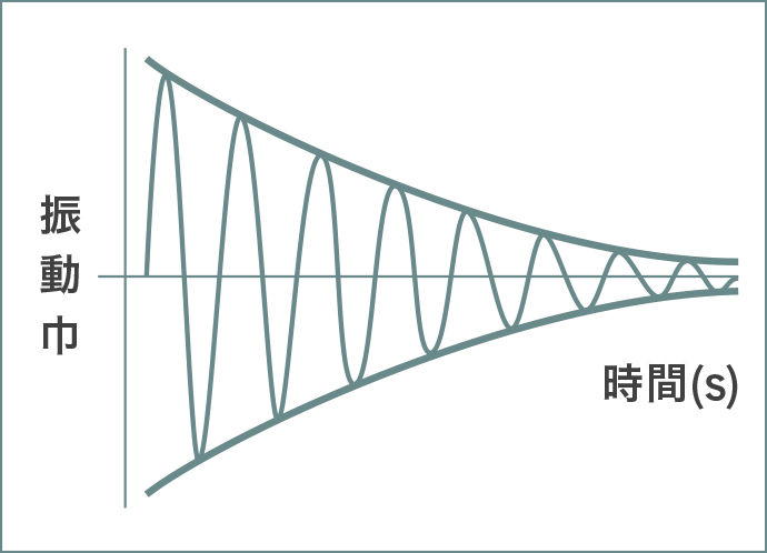 制振性が弱い場合の図