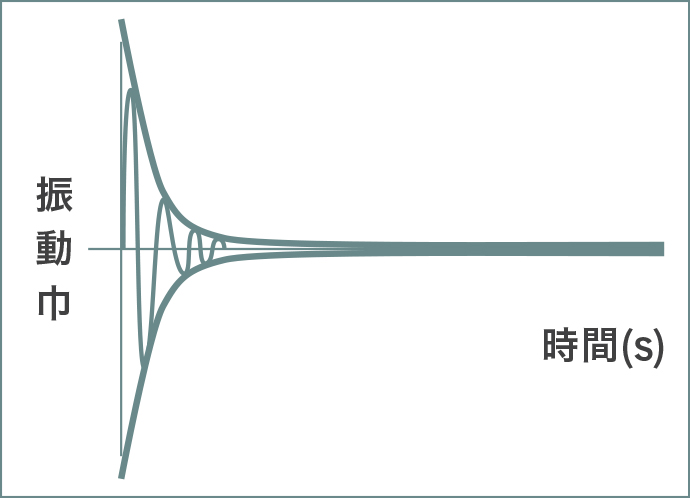 制振性が強い場合の図