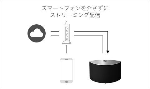 スマートフォンを介さずにストリーミング配信