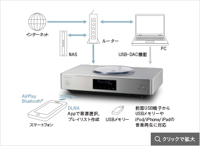 デジタル接続・ワイヤレス再生可能
