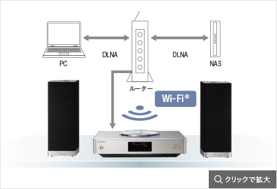 Wi-Fi&reg;（無線LAN）機能搭載