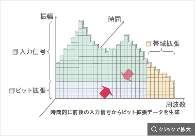 帯域拡張とbit拡張に対応したデジタル信号処理