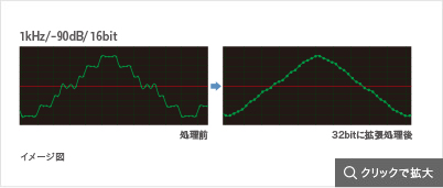 32bit拡張変換処理前後の周波数