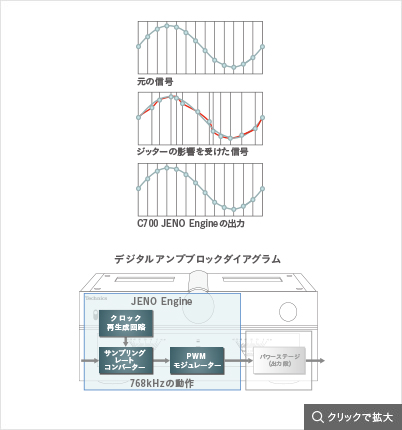 C700 JENO Engineの出力,デジタルアンプブロックダイアグラム