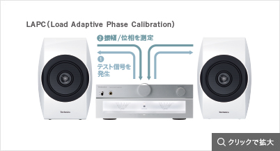 LAPC（Load Adaptive Phase Calibration）