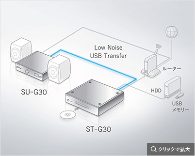 SU-G30とST-G30構成図