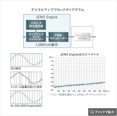 デジタルアンプブロックダイアグラム,JENO Engine出力スペクトル