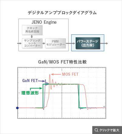 デジタルアンプブロックダイアグラム,GaN/MOS FET特性比較