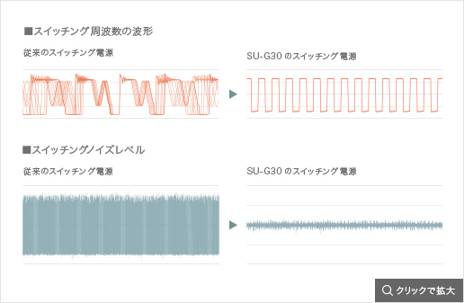 スイッチング周波数の波形,スイッチングノイズレベル