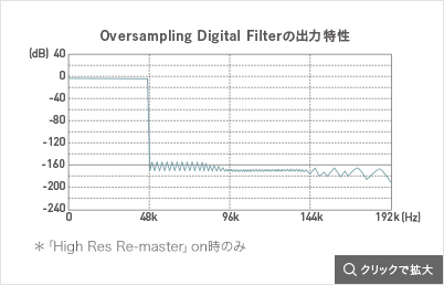 Oversampling Digital Filterの出力特性