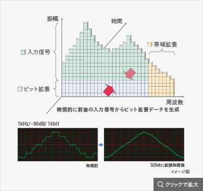 Enhanced for Compressed Audio概念図
