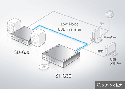 SU-G30とST-G30構成図