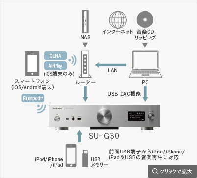 多彩なネットワーク機能の接続イメージ