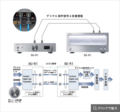 Technics Digital Link
