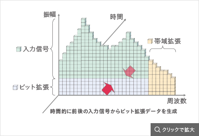 帯域拡張とbit拡張に対応したデジタル信号処理