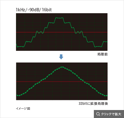 32bit拡張処理前後のイメージ図