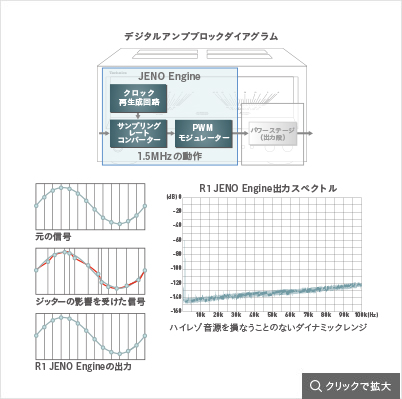 デジタルアンプブロックダイアグラム,R1 JENO Engine出力スペクトル