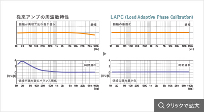 従来アンプとLAPC(Load Adaptive Phase Calibration)の周波数特性