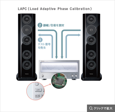 LAPC(Load Adaptive Phase Calibration)