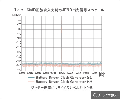 1kHz−60dB正弦波入力時のJENO出力信号スペクトル