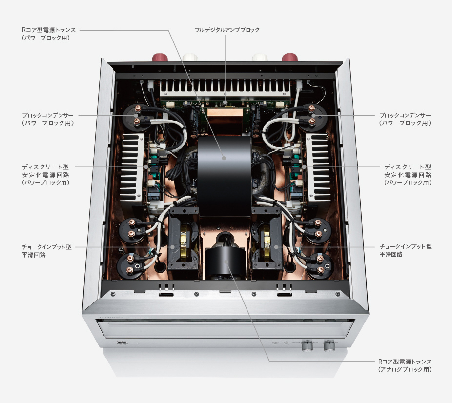 Rコア型電源トランス(パワーブロック用),フルデジタルアンプブロック,ブロックコンデンサー(パワーブロック用),ディスクリート型安定化電源回路(パワーブロック用),チョークインプット型 平滑回路,Rコア型電源トランス(アナログブロック用)
