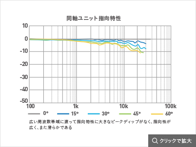 同軸ユニット指向特性