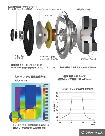 Phase Precision Driver構成,ミッドレンジの磁束密度分布,磁束密度分布カーブ