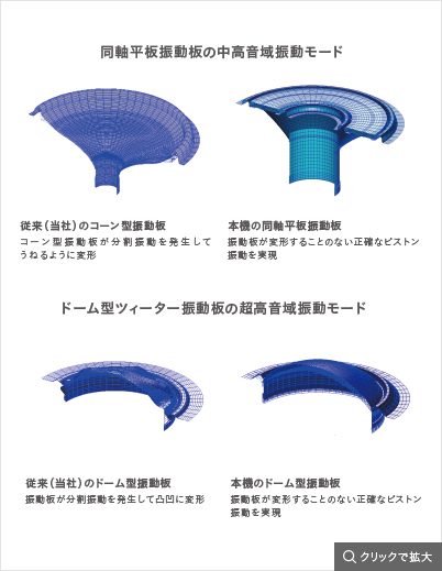 同軸平板振動板の中興音域振動モード,ドーム型ツィーター振動板の超高音域振動モード