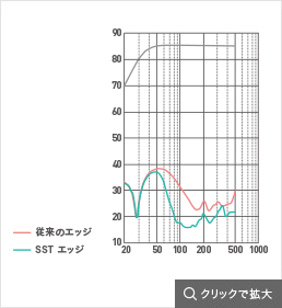 16cmウーハーSSTエッジの低歪特性