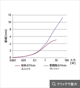 16cmウーハーの大振幅リニアリティ