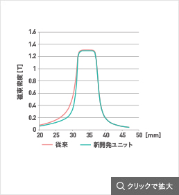 16cmウーハーの磁束密度分布