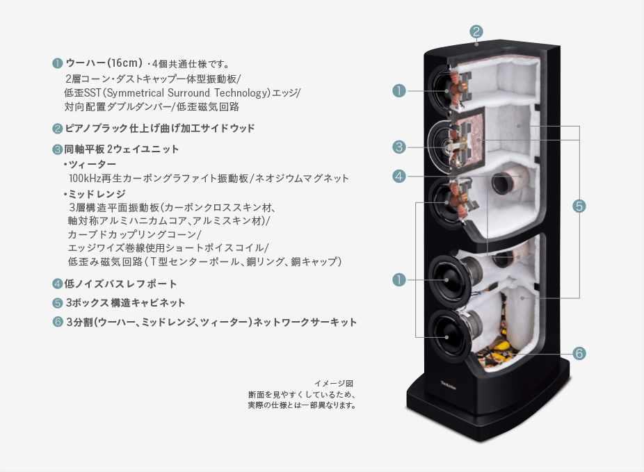 【1】ウーハー(16cm)*4個共同仕様です。2層コーン・ダストキャップ一体型振動板/低歪SST(Symmetrical Surround Technology)エッジ/対向配置ダブルダンパー/低歪磁気回路【2】ピアノブラック仕上げ曲げ加工サイドウッド【3】平板同軸(ツィーター)100kHz再生 カーボングラファイト振動板/ネオジウムマグネット/高放熱アルミダイキャストツィーター固定台【4】平板同軸(ミッドレンジ)3面構造平面振動板(カーボングラファイトスキン材、軸対称アルミハニカムコア、アルミスキン材)/カーブドカップリングコーン(歪み低減)/平角線使用ショートボイスコイル/低歪み磁気回路(T型センターポール、銅リング、銅キャップ)【5】パラボラ形状のバスレフポート【6】3ボックス構造キャビネット【7】ウーハー(16cm)【8】3層構造(ウーハー/ミッド&ツィーター/ ネットワークサーキット)