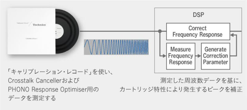 「キャリブレーション・レコード」を使い、Crosstalk CancellerおよびPHONO Response Optimiser用のデータを測定する。測定した周波数データを基に、カートリッジ特性により発生するピークを補正。イメージ図