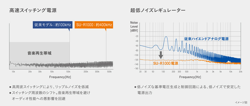 高速スイッチング電源と超低ノイズレギュレーターの図