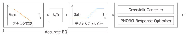 「Intelligent PHONO EQ」の概略図