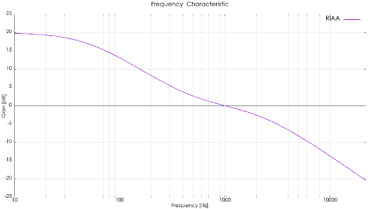 RIAA curve イメージ図