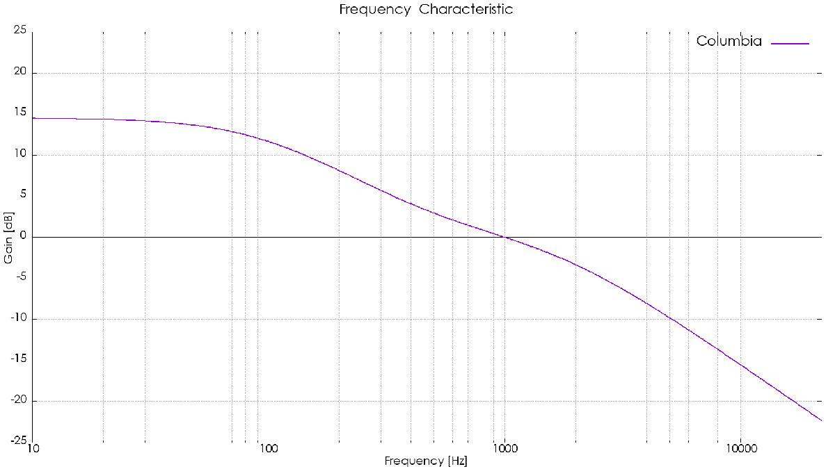 Columbia curve イメージ図
