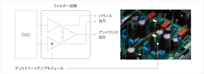 独自ディスクリート構造のアンプモジュール