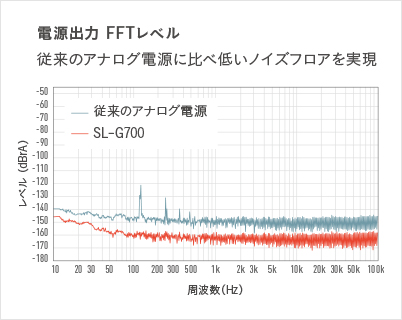 電源出力 FFTレベル