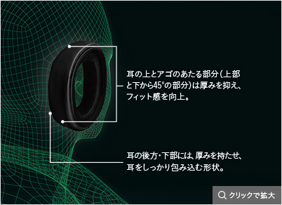 ステレオヘッドホン EAH-T700の3Dイヤーパッド説明図
