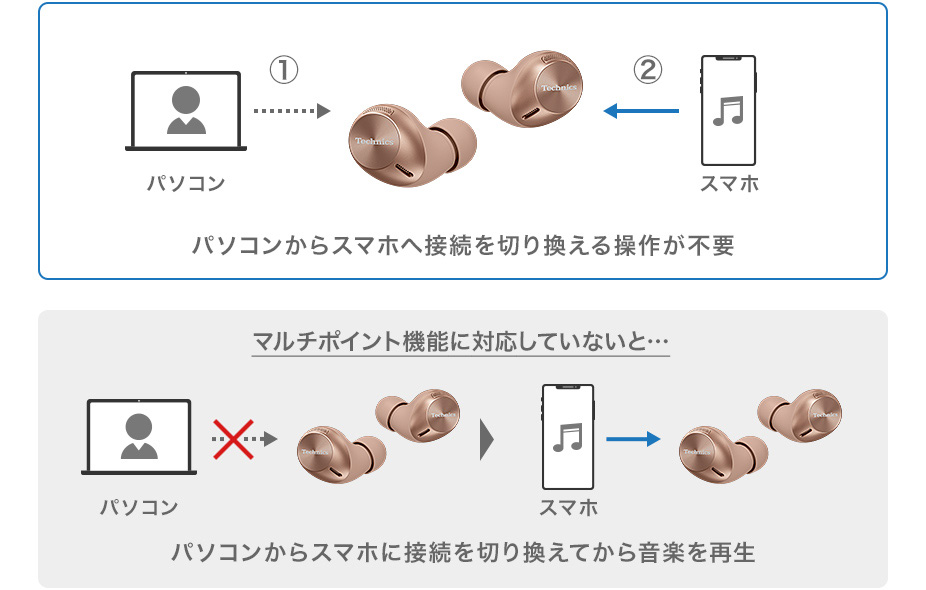 パソコンからスマホに操作を切り替える事が不要です