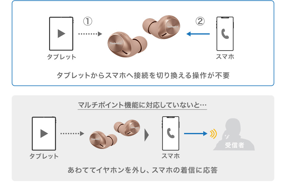 タブレットからスマホに操作を切り替える事が不要です