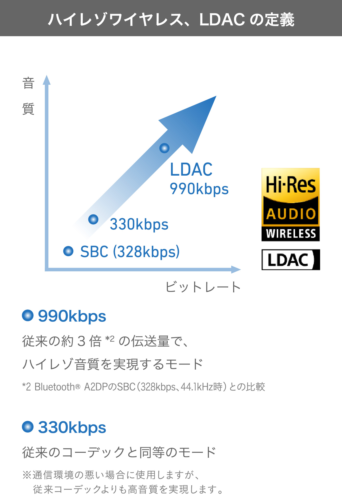 ハイレゾワイヤレス、LDACの定義