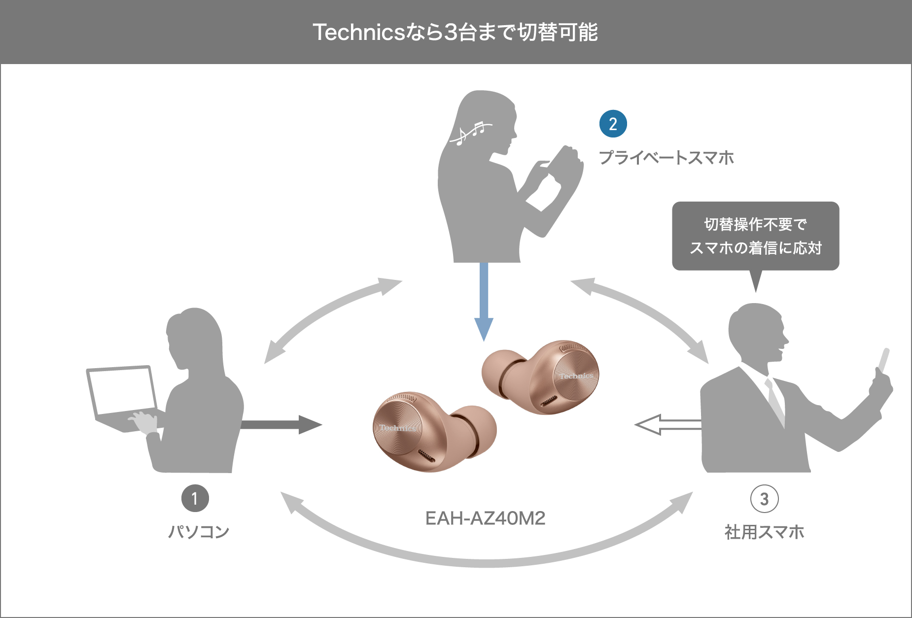 Technicsなら3台まで切替可能
