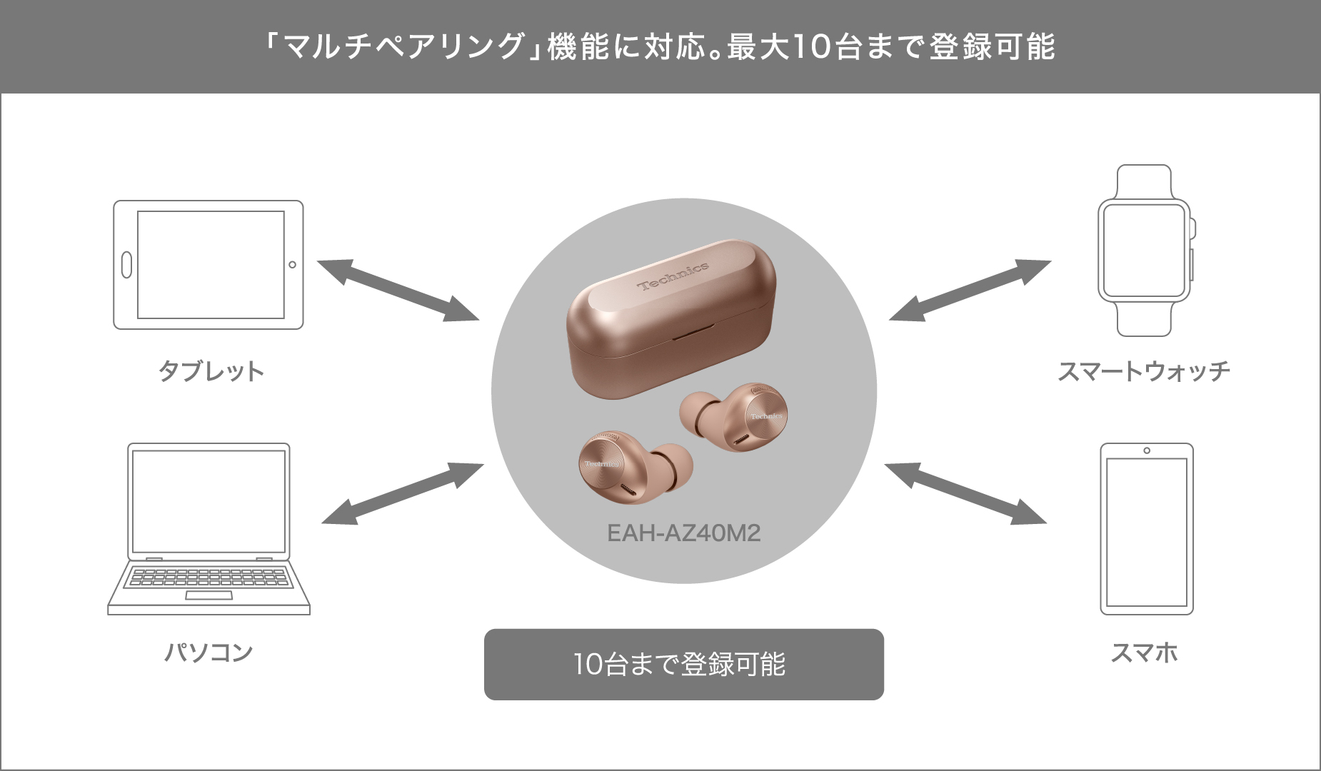 「マルチペアリング」機能に対応。最大10台まで登録可能