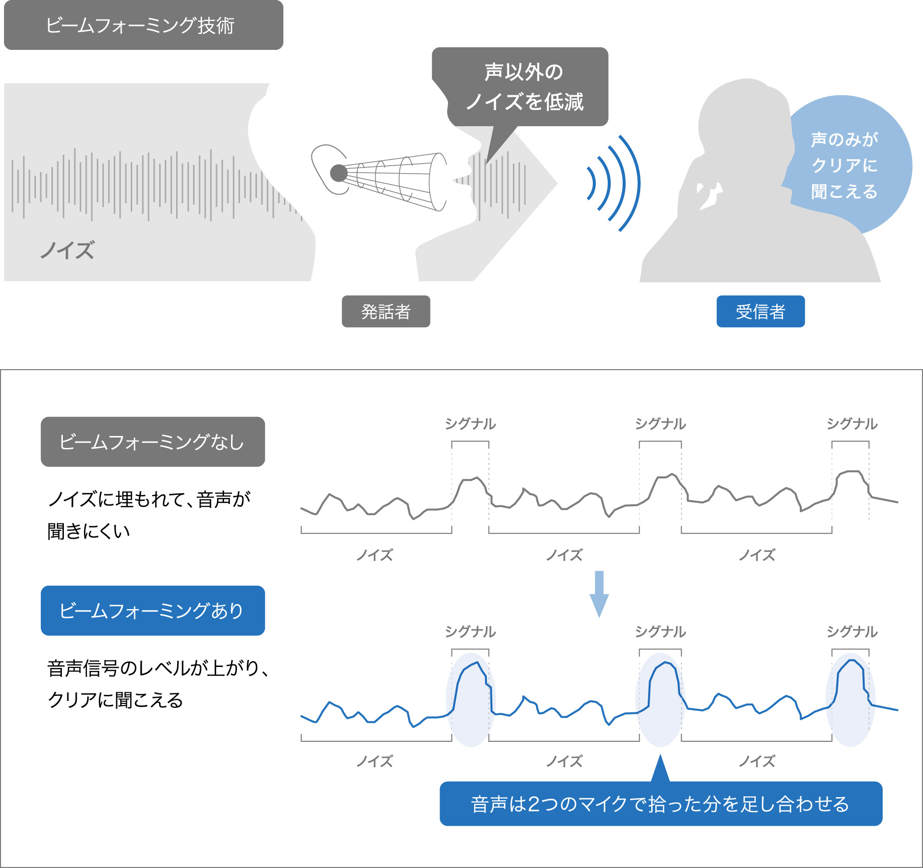 ビームフォーミング技術について